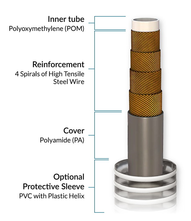 Hose construction diagram